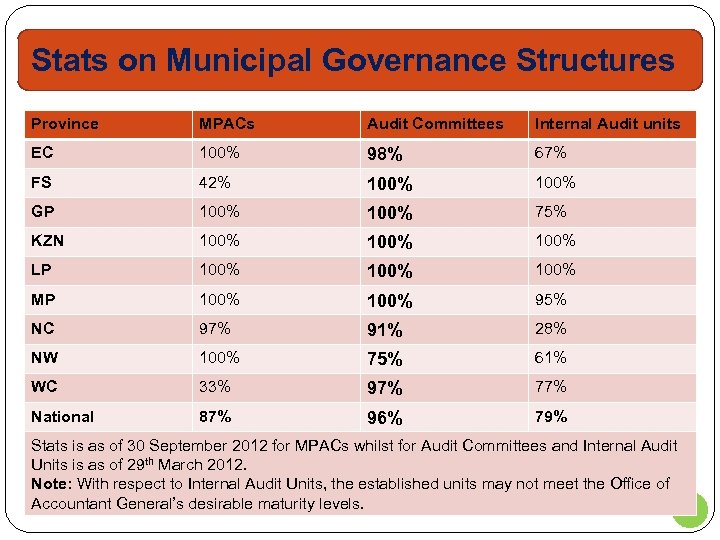 Stats on Municipal Governance Structures Province MPACs Audit Committees Internal Audit units EC 100%