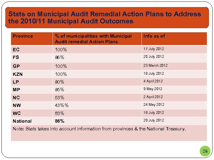 Stats on Municipal Audit Remedial Action Plans to Address the 2010/11 Municipal Audit Outcomes