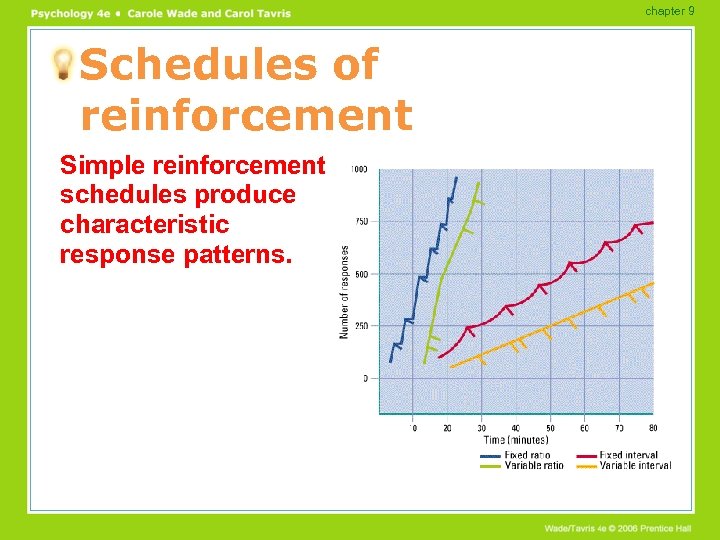 chapter 9 Schedules of reinforcement Simple reinforcement schedules produce characteristic response patterns. 