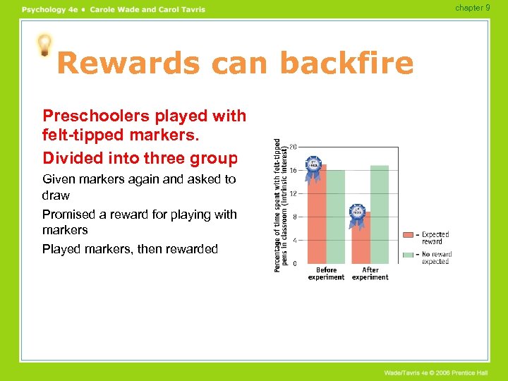 chapter 9 Rewards can backfire Preschoolers played with felt-tipped markers. Divided into three groups