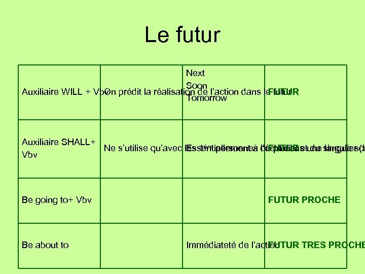 Le futur Next Soon Auxiliaire WILL + Vbv n prédit la réalisation de l’action