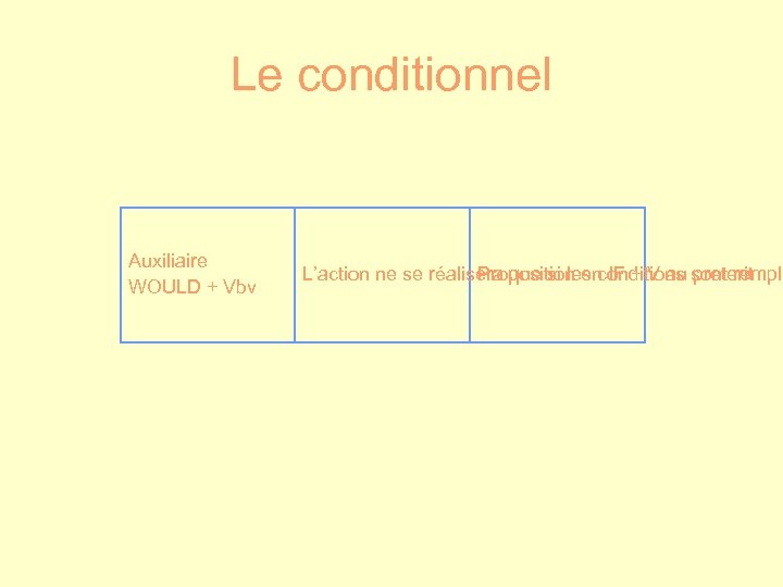 Le conditionnel Auxiliaire WOULD + Vbv L’action ne se réalisera que si les conditions