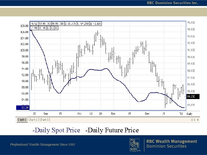 Spot and Future Price -Daily Spot Price -Daily Future Price 