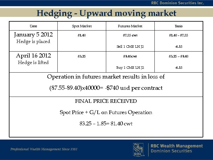 Hedging - Upward moving market Date Spot Market Futures Market Basis January 5 2012
