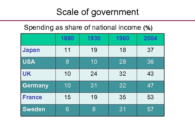 Scale of government Spending as share of national income (%) 1880 1930 1960 2004