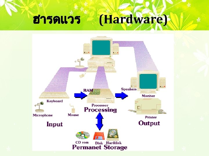 ฮารดแวร (Hardware) 