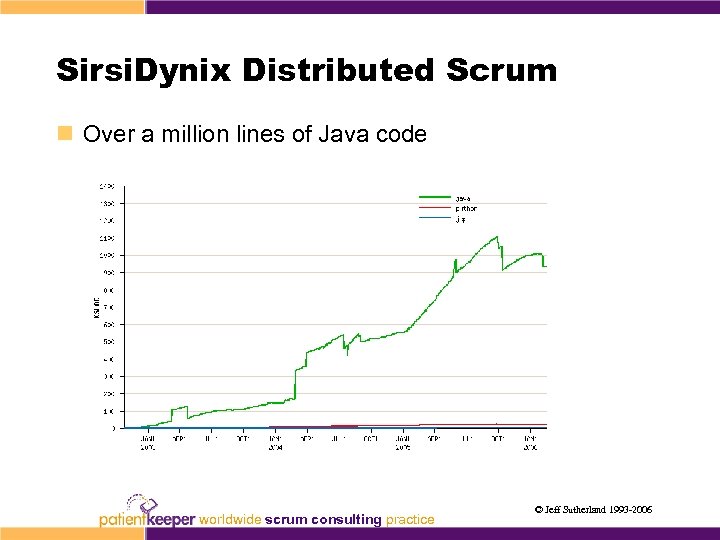 Sirsi. Dynix Distributed Scrum n Over a million lines of Java code worldwide scrum