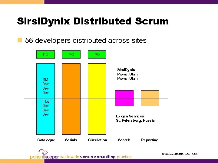 Sirsi. Dynix Distributed Scrum n 56 developers distributed across sites PO PO PO Sirsi.