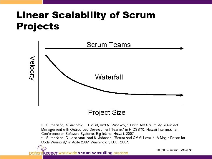 Linear Scalability of Scrum Projects Scrum Teams Velocity Waterfall Project Size • J. Sutherland,