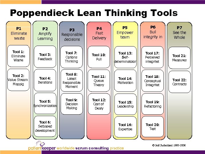 Poppendieck Lean Thinking Tools P 1 Eliminate waste P 2 Amplify Learning P 3