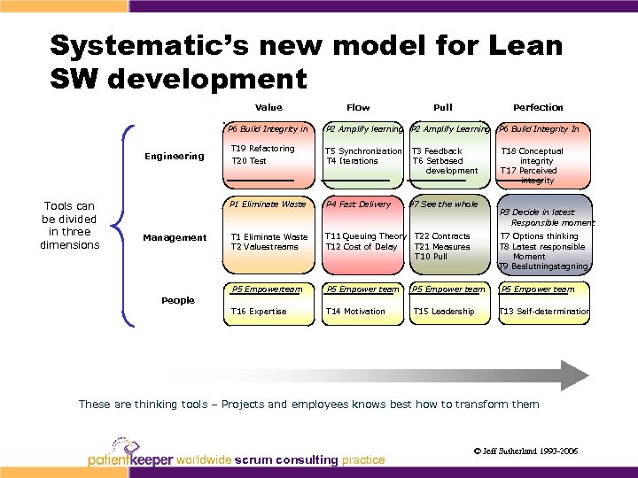 Systematic’s new model for Lean SW development Value P 6 Build Integrity in Engineering