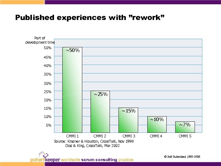 Published experiences with ”rework” Part of development time 50% ~50% 45% 40% 35% 30%