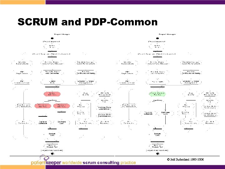 SCRUM and PDP-Common worldwide scrum consulting practice © Jeff Sutherland 1993 -2006 