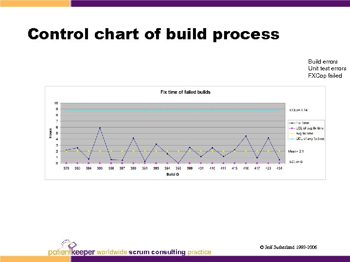 Control chart of build process Build errors Unit test errors FXCop failed worldwide scrum