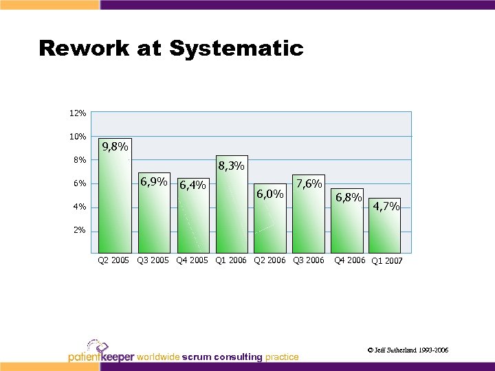 Rework at Systematic 12% 10% 9, 8% 8% 8, 3% 6, 9% 6% 6,