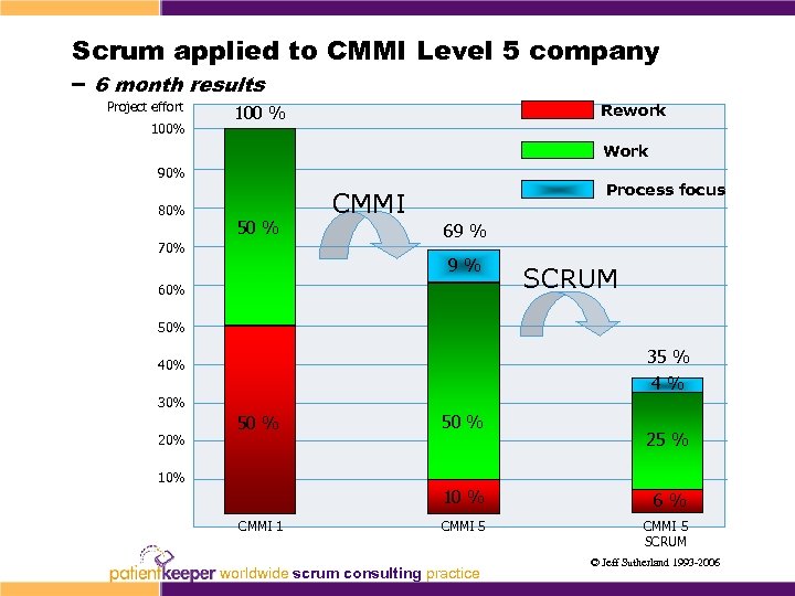 Scrum applied to CMMI Level 5 company – 6 month results Project effort 100%