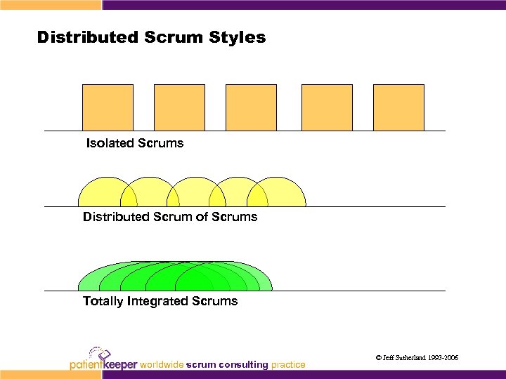 Distributed Scrum Styles Isolated Scrums Distributed Scrum of Scrums Totally Integrated Scrums worldwide scrum