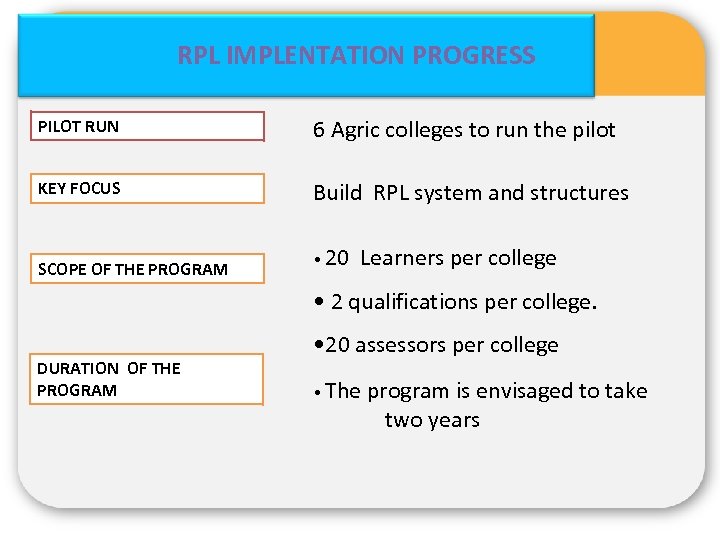 RPL IMPLENTATION PROGRESS PILOT RUN 6 Agric colleges to run the pilot KEY FOCUS