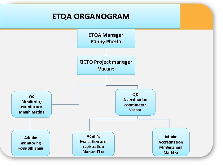 ETQA ORGANOGRAM ETQA Manager Fanny Phetla QCTO Project manager Vacant QC Accreditation coordinator Vacant