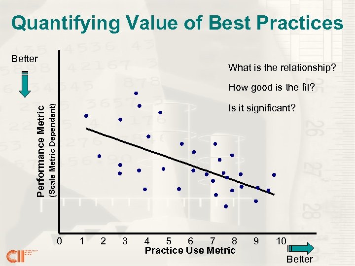 Quantifying Value of Best Practices Better What is the relationship? Is it significant? (Scale