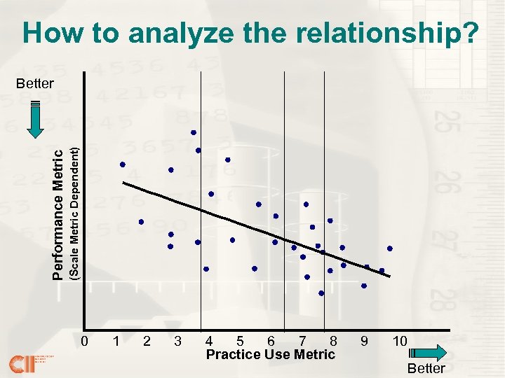 How to analyze the relationship? (Scale Metric Dependent) Performance Metric Better 0 1 2