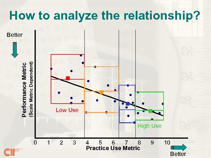 How to analyze the relationship? (Scale Metric Dependent) Performance Metric Better Low Use High