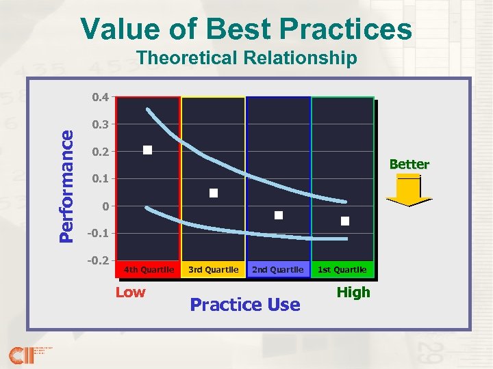 Value of Best Practices Theoretical Relationship Performance 0. 4 0. 3 0. 2 Better
