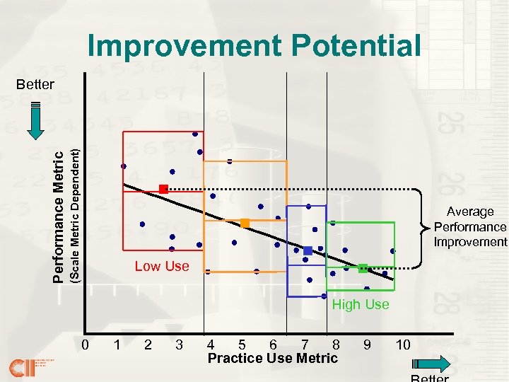 Improvement Potential (Scale Metric Dependent) Performance Metric Better Average Performance Improvement Low Use High