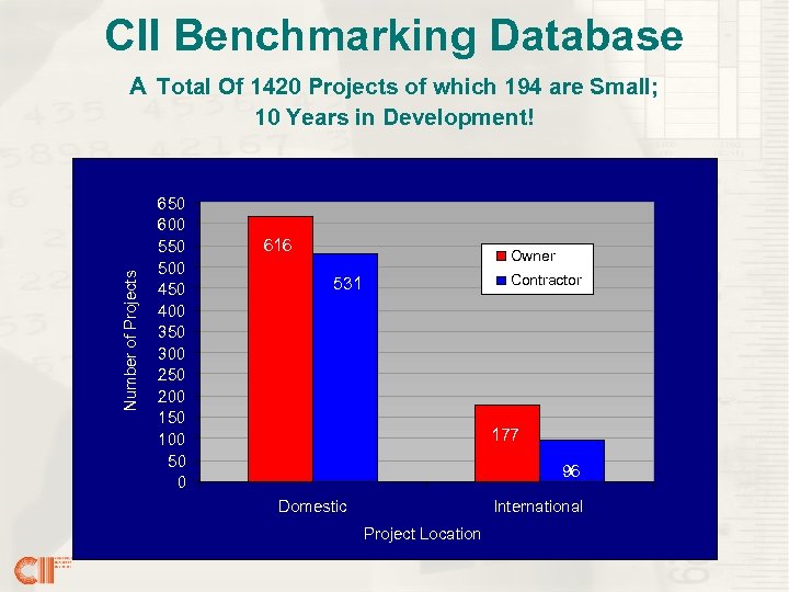 CII Benchmarking Database Number of Projects A Total Of 1420 Projects of which 194