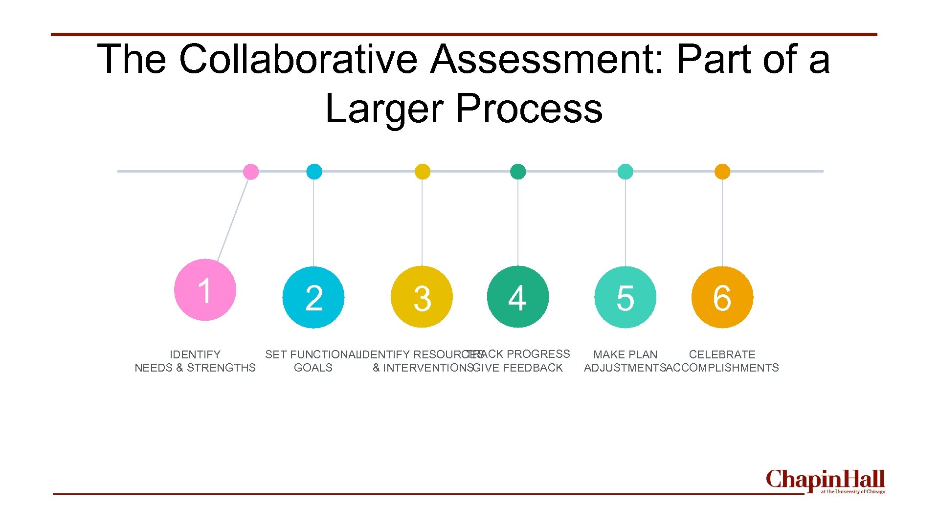 The Collaborative Assessment: Part of a Larger Process 1 1 2 2 3 4