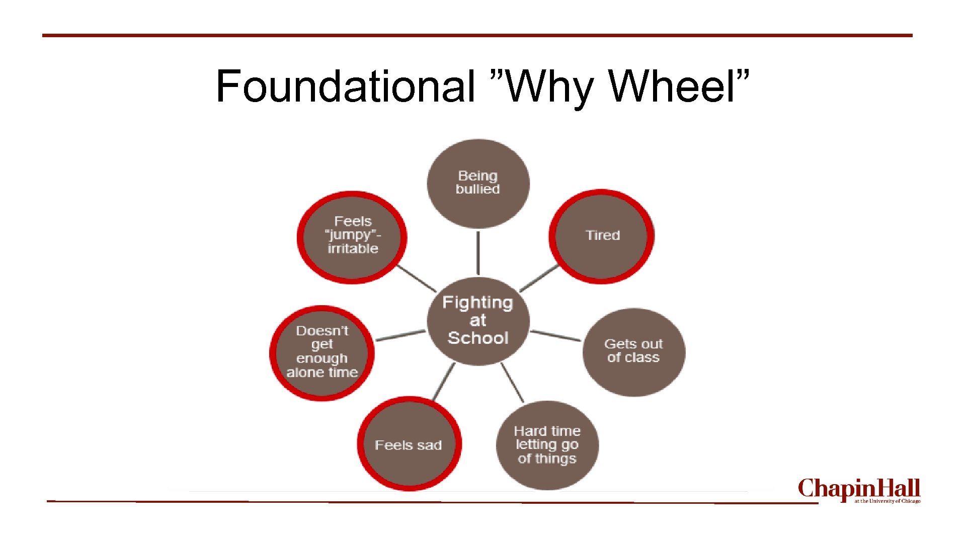 Foundational ”Why Wheel” 