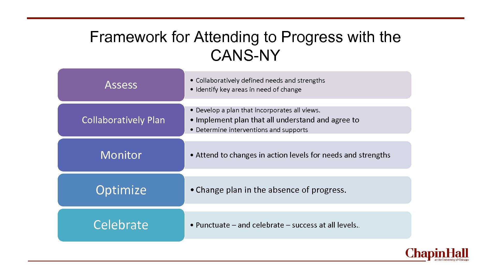 Framework for Attending to Progress with the CANS-NY Assess Collaboratively Plan Monitor • Collaboratively