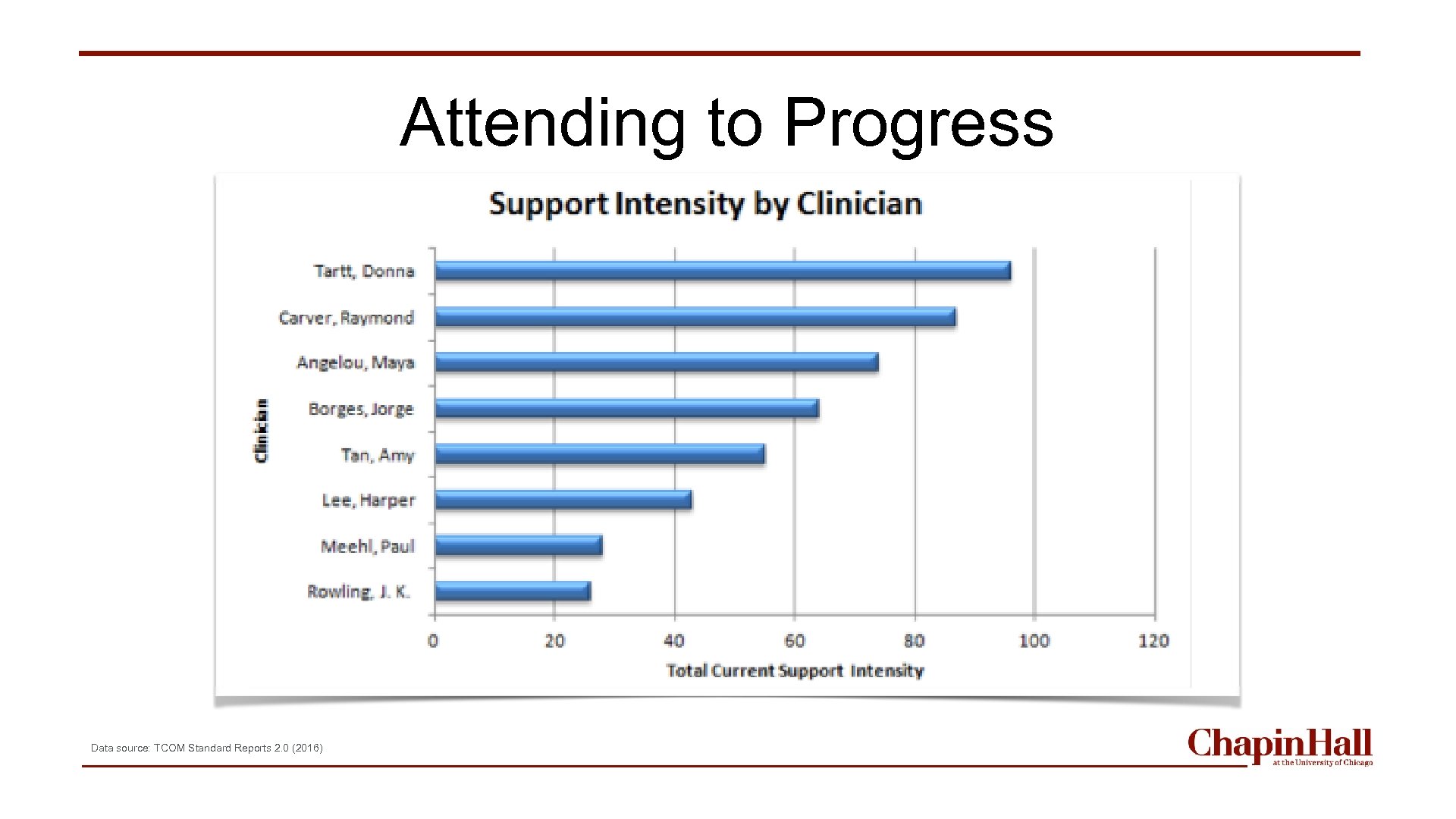 Attending to Progress Data source: TCOM Standard Reports 2. 0 (2016) 