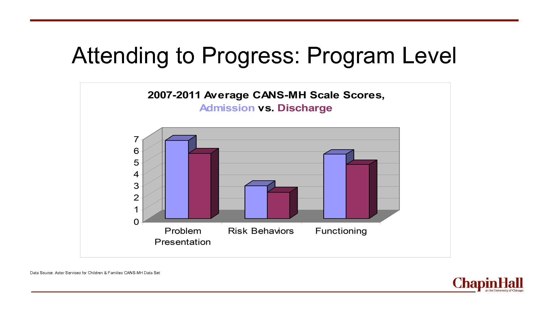 Attending to Progress: Program Level Data Source: Astor Services for Children & Families CANS-MH