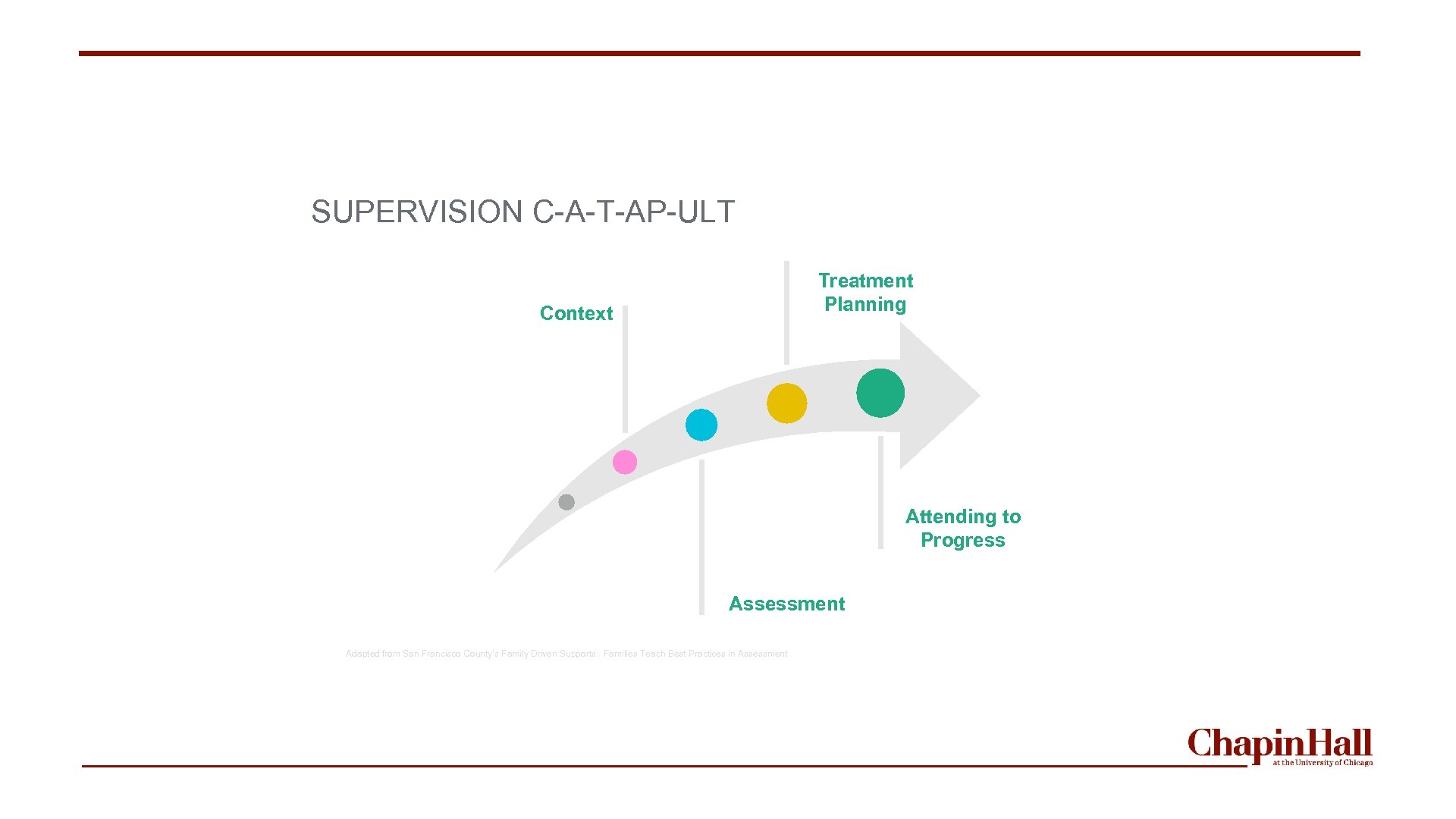 SUPERVISION C-A-T-AP-ULT Treatment Planning Context Attending to Progress Assessment 45 Adapted from San Francisco