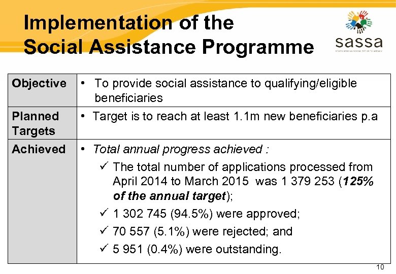 Implementation of the Social Assistance Programme Objective Planned Targets Achieved • To provide social