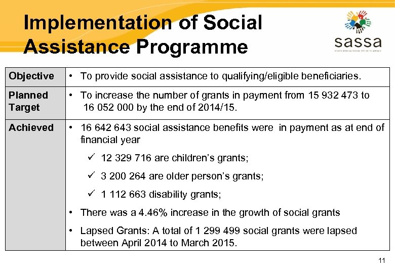 Implementation of Social Assistance Programme Objective • To provide social assistance to qualifying/eligible beneficiaries.