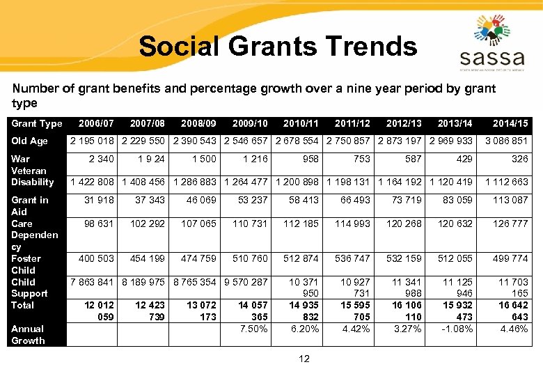 Social Grants Trends Number of grant benefits and percentage growth over a nine year