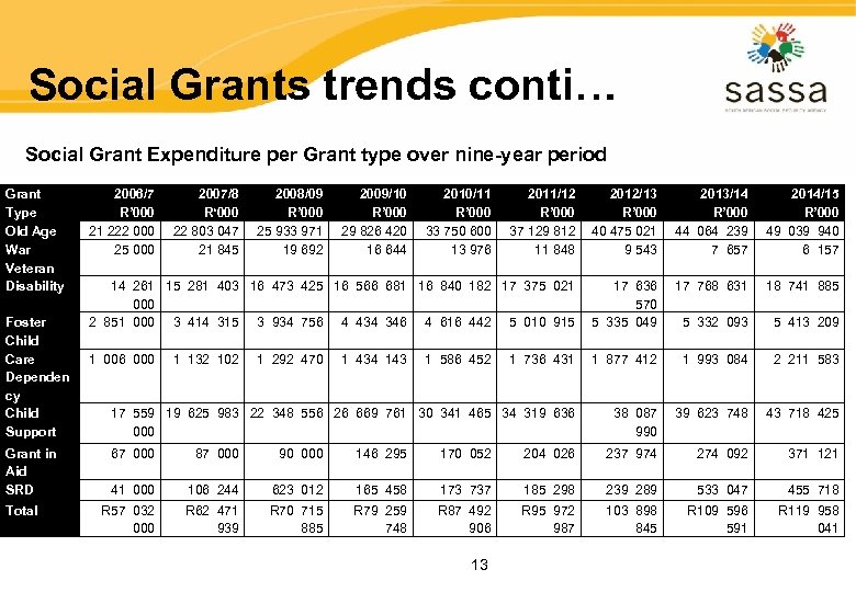 Social Grants trends conti… Social Grant Expenditure per Grant type over nine-year period Grant