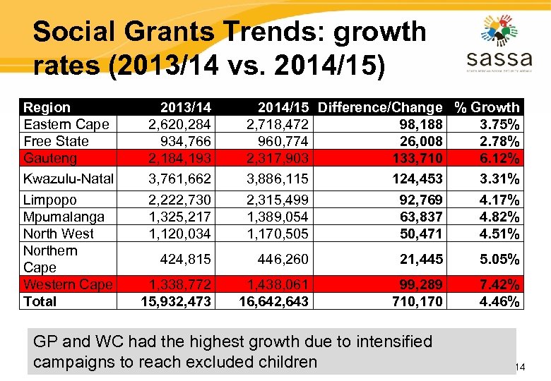 Social Grants Trends: growth rates (2013/14 vs. 2014/15) Region Eastern Cape Free State Gauteng