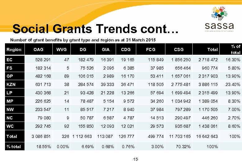 Social Grants Trends cont… Number of grant benefits by grant type and region as