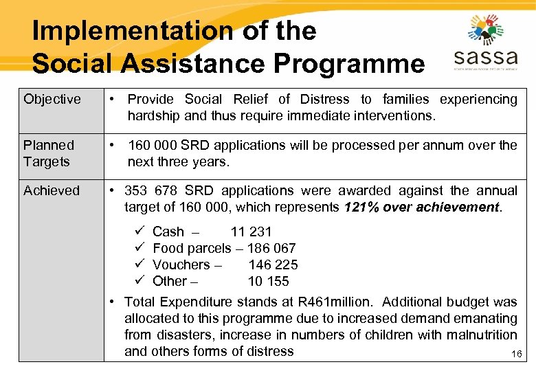 Implementation of the Social Assistance Programme Objective • Provide Social Relief of Distress to