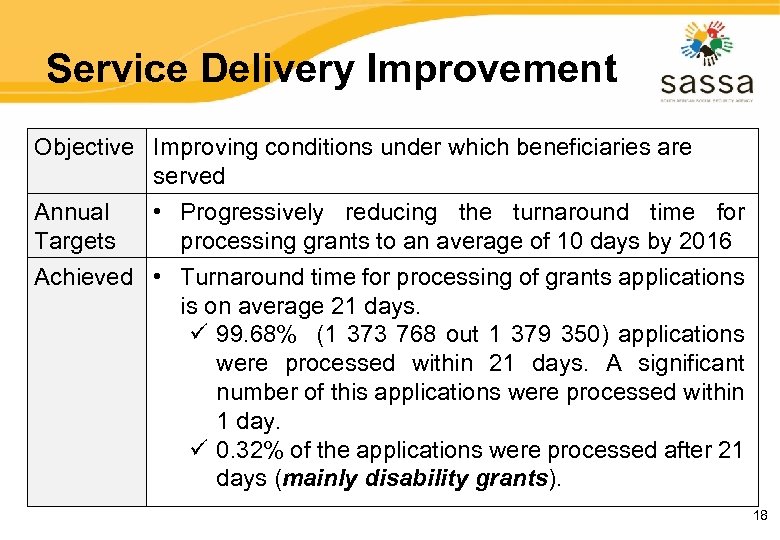 Service Delivery Improvement Objective Improving conditions under which beneficiaries are served Annual • Progressively