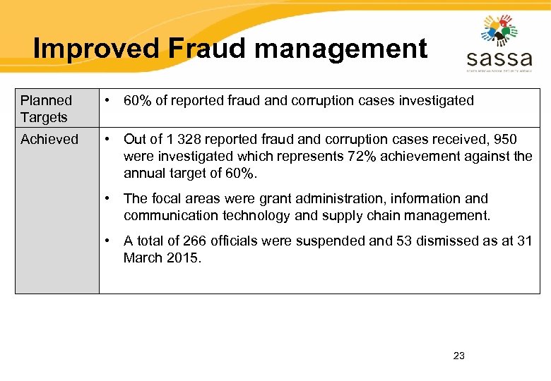 Improved Fraud management Planned Targets • 60% of reported fraud and corruption cases investigated
