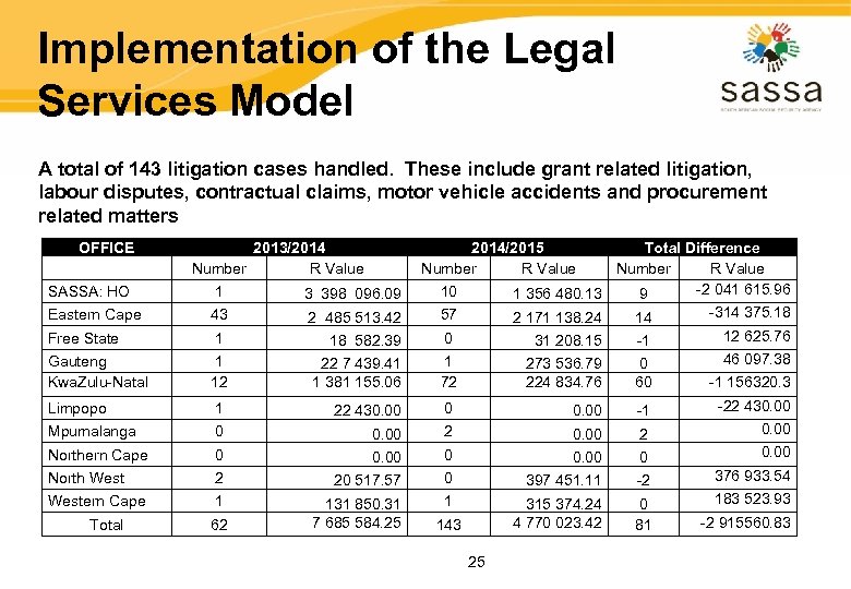 Implementation of the Legal Services Model A total of 143 litigation cases handled. These
