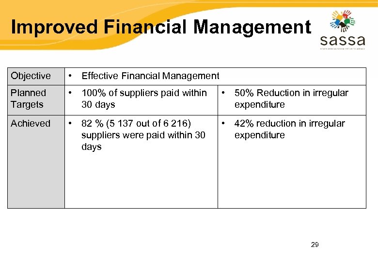 Improved Financial Management Objective • Effective Financial Management Planned Targets • 100% of suppliers