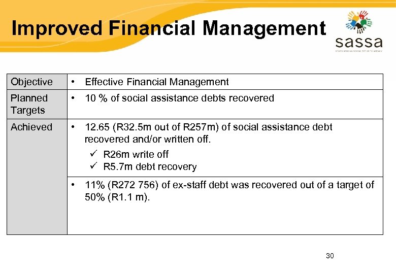 Improved Financial Management Objective • Effective Financial Management Planned Targets • 10 % of
