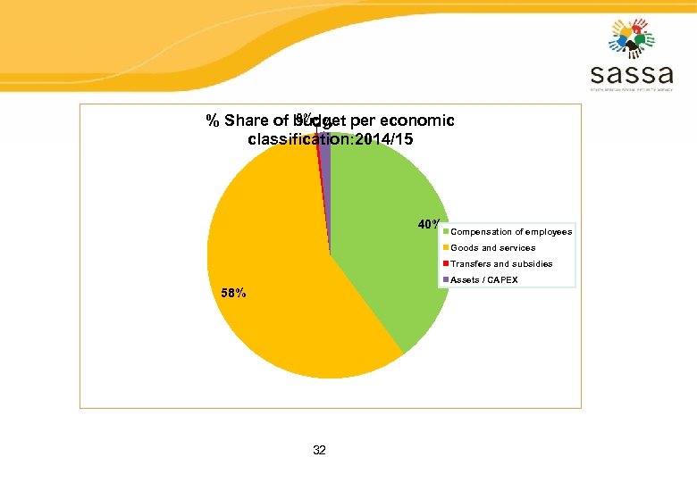 0% 2% % Share of budget per economic classification: 2014/15 40% Compensation of employees