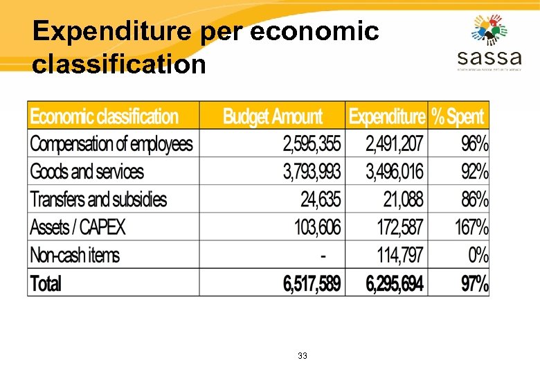 Expenditure per economic classification 33 