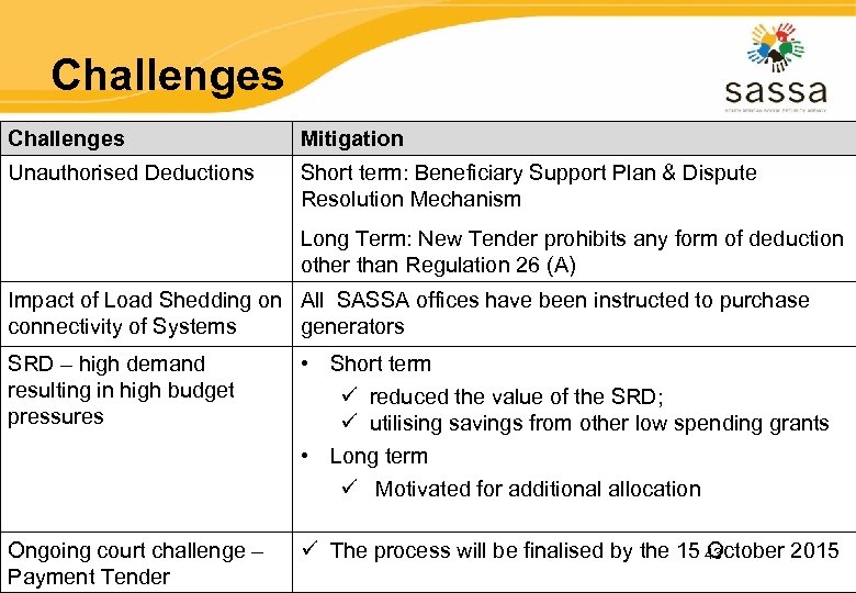 Challenges Mitigation Unauthorised Deductions Short term: Beneficiary Support Plan & Dispute Resolution Mechanism Long